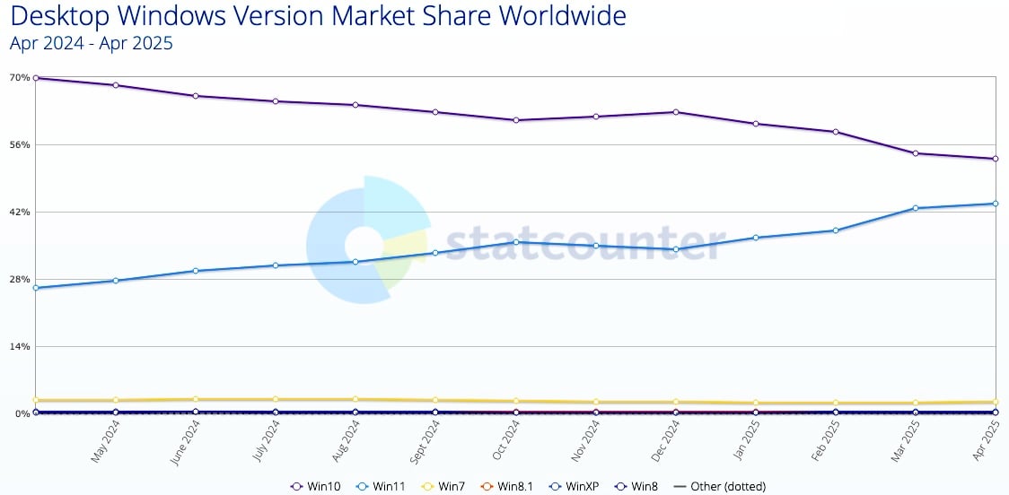 Windows market share
