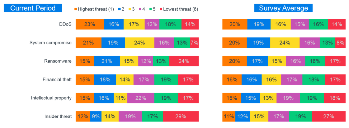 Cyber threats ranked in order of level of concern