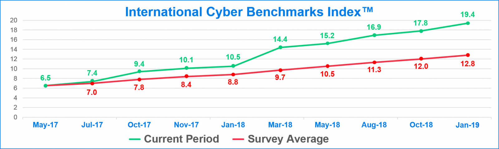 International Cyber Benchmarks Index for January 2019,
