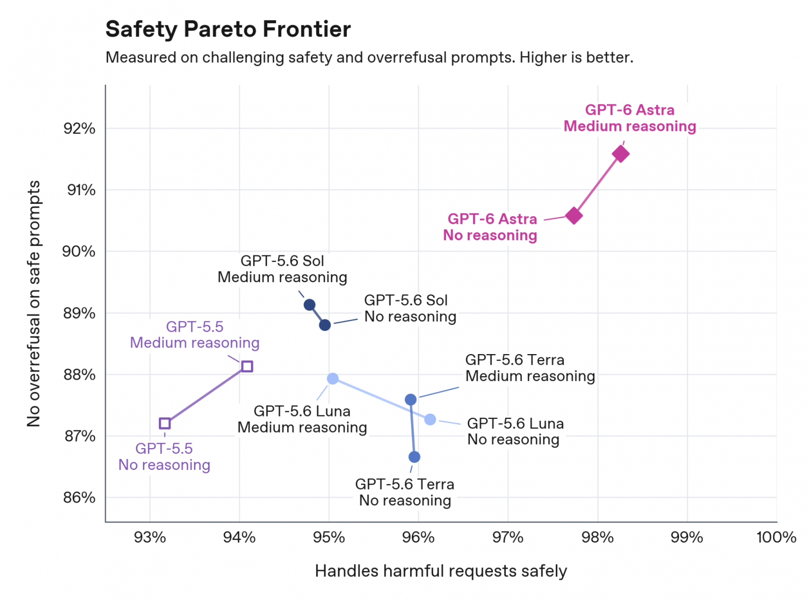 GPT Astra safety