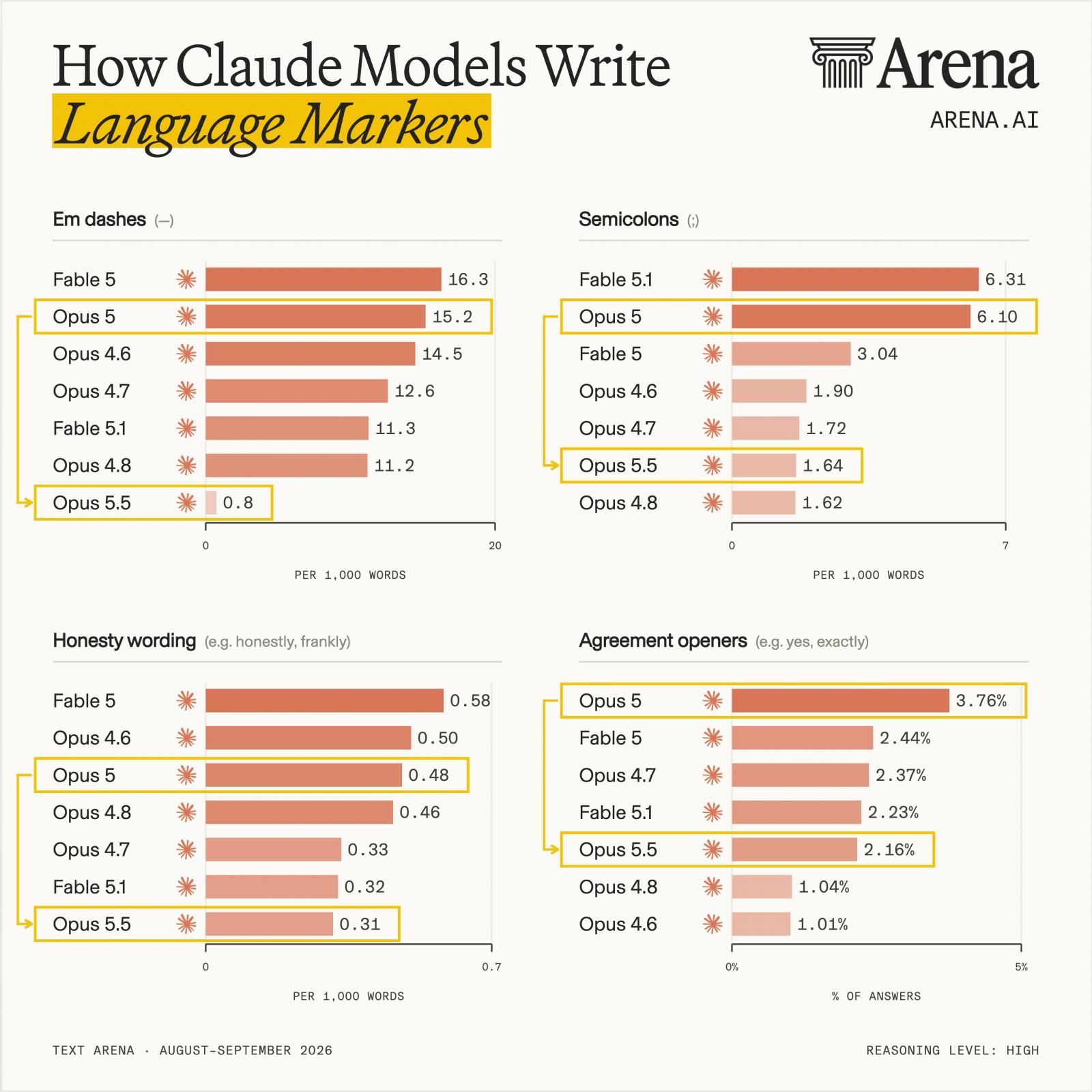Claude Opus 5.5 reduces its use of em dashes