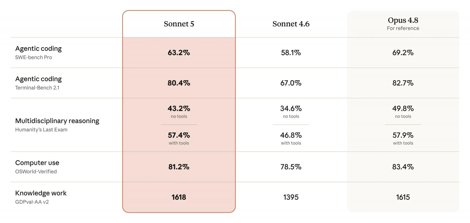 Sonnet 5 benchmark