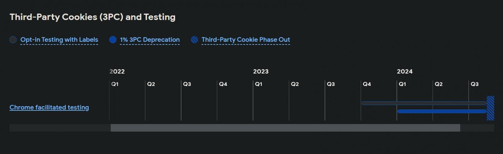 Third-party cookie deprecation roadmap