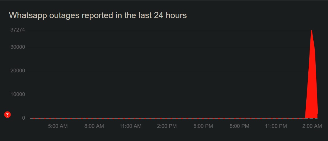 Downdetector Whatsapp
