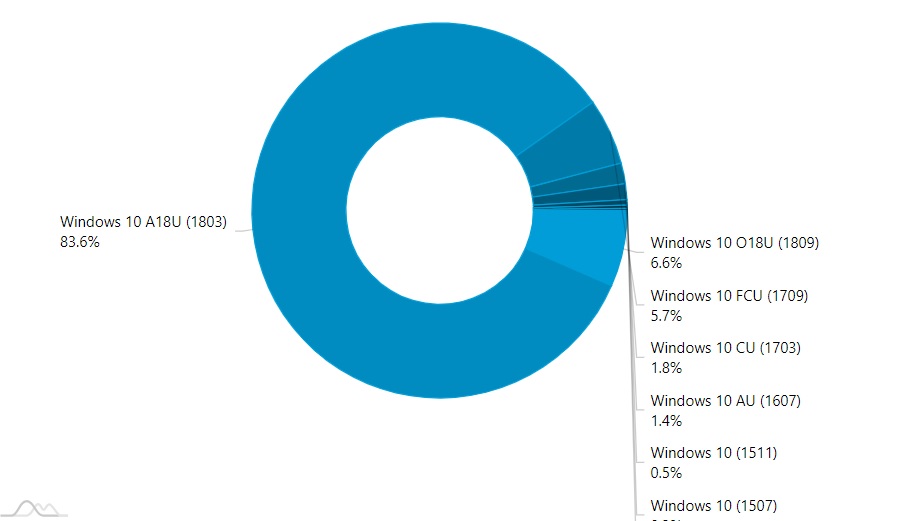 Windows 10 Version Chart