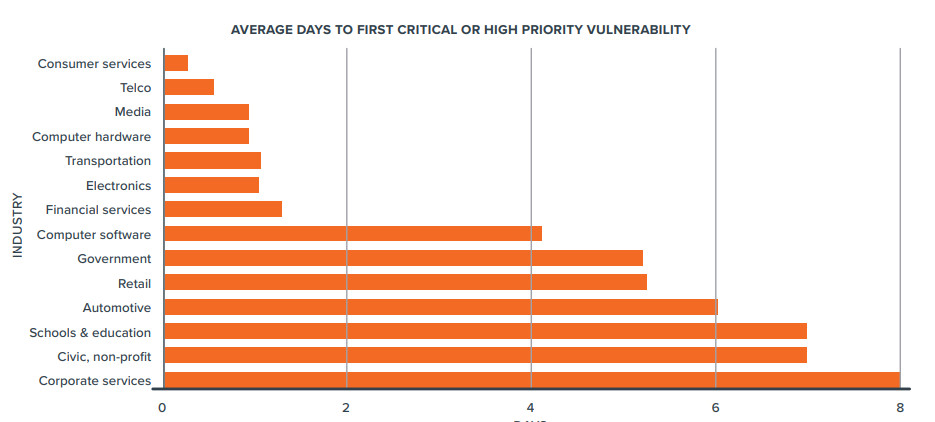 Time to first critical, high-priority bug report