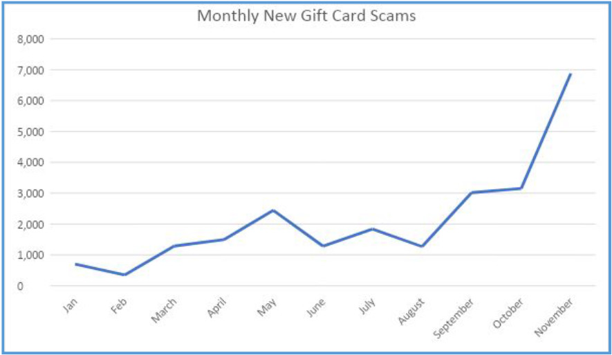 Fraudsters Using GiftGhostBot Botnet to Steal Gift Card Balances