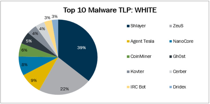 malware in attacks against K-12