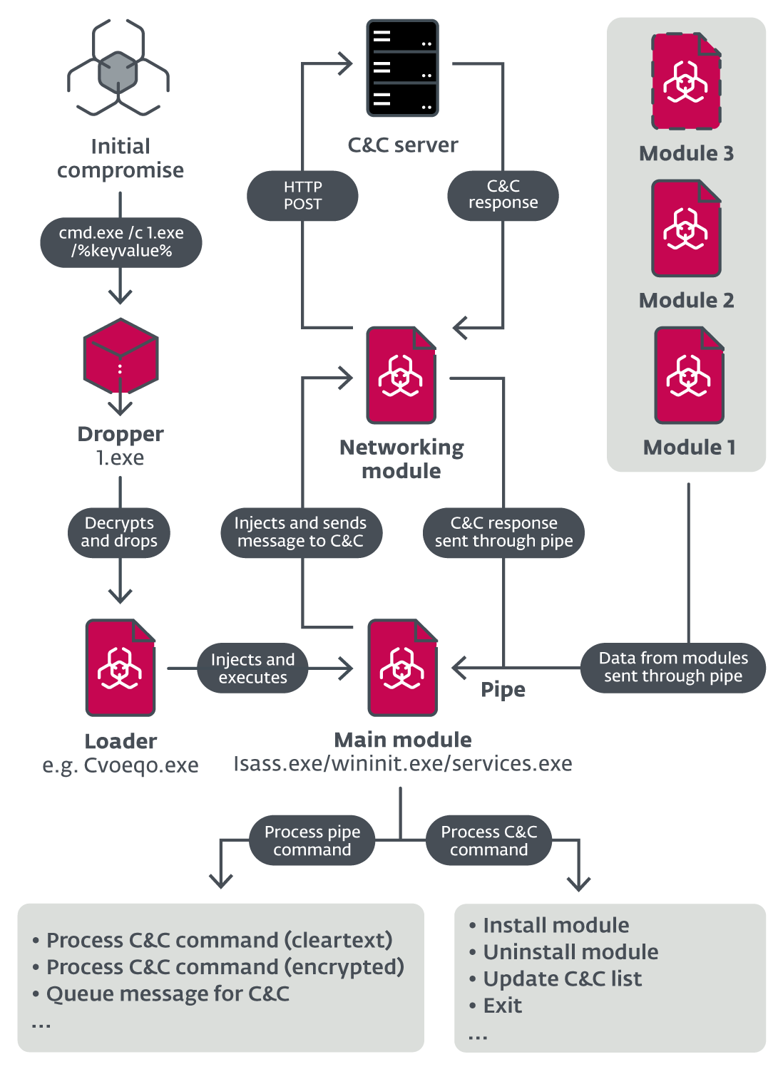 ModPipe backdoor architecture