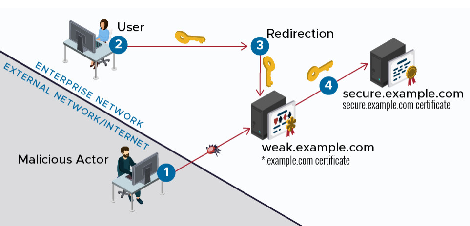 Jumping to secure server after hacking insecure machine within the same certificate scope