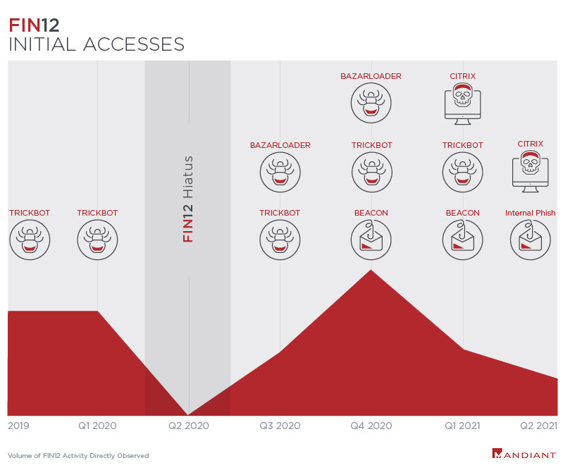 FIN12 initial access vectors