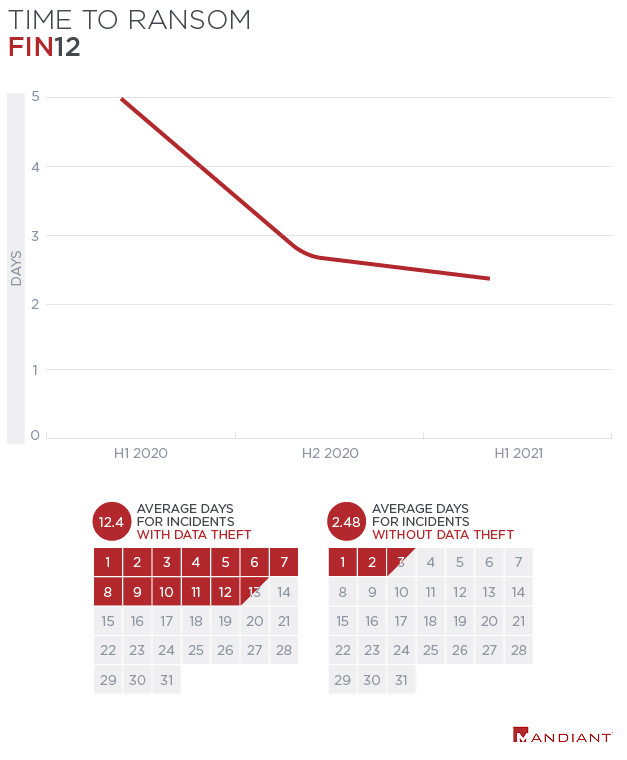 FIN12 average time to ransom