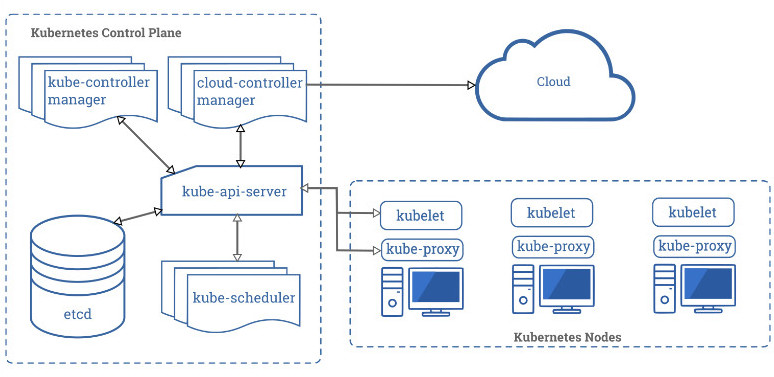 Kubernetes architecture