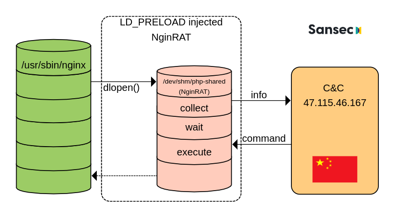 NginRAT injecting into Nginx process