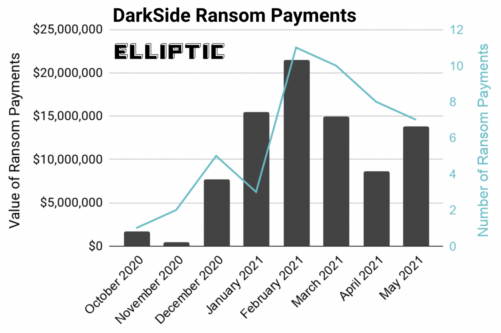 DarkSide ransom payments since October 2020