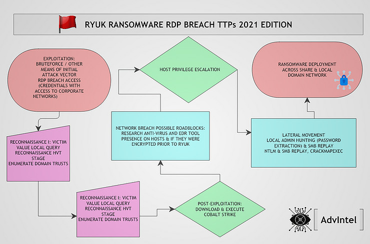 Ryuk RDP breach TTPs in 2021