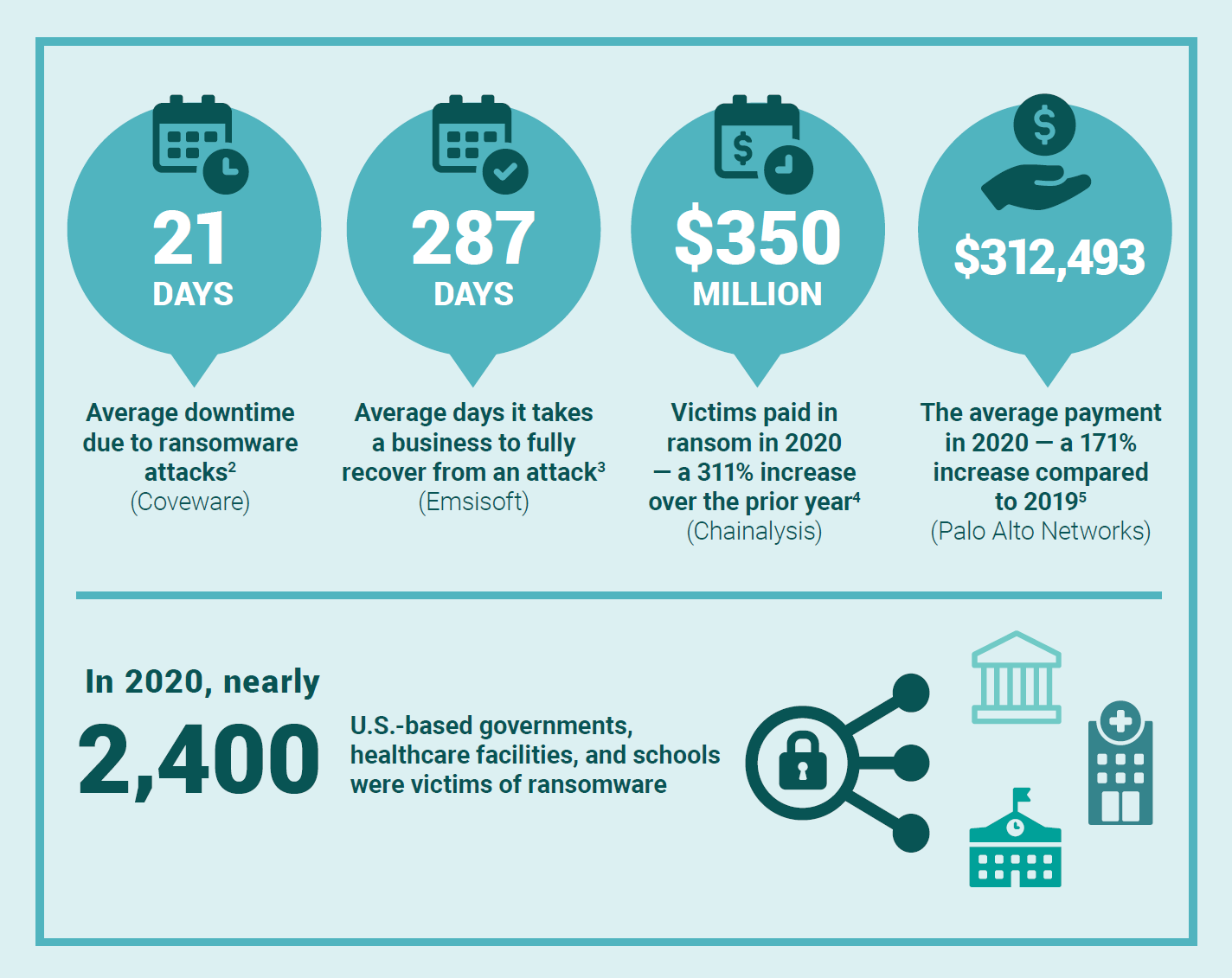 Ransomware activity 2020