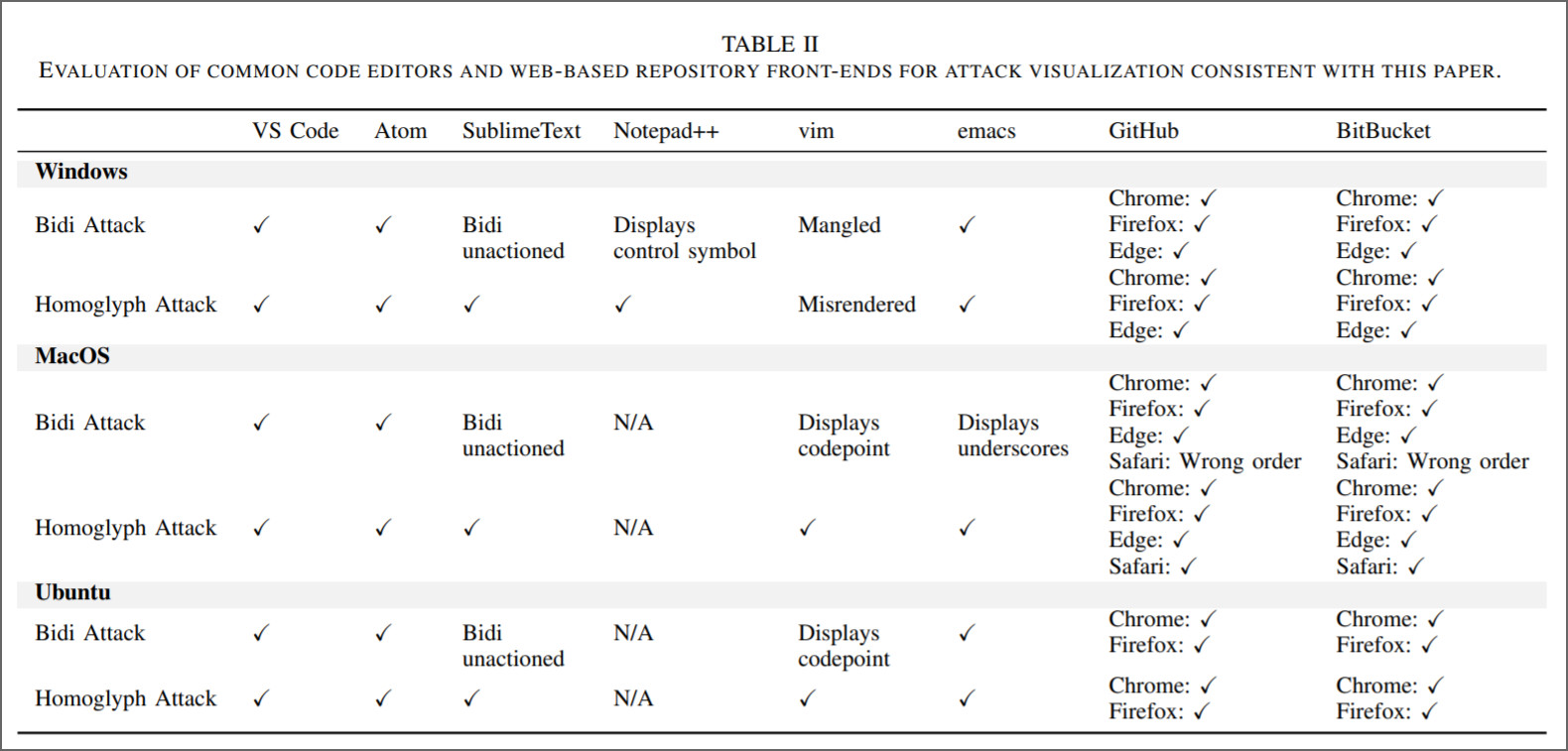 Trojan Source attack - vulnerable compilers and repository front ends