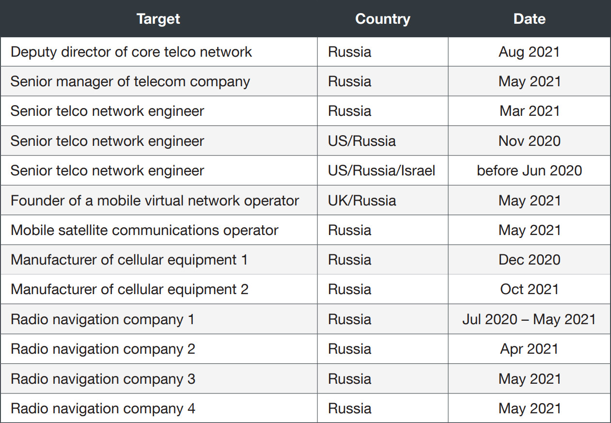 Void Balaur threat actor's targets in telcos