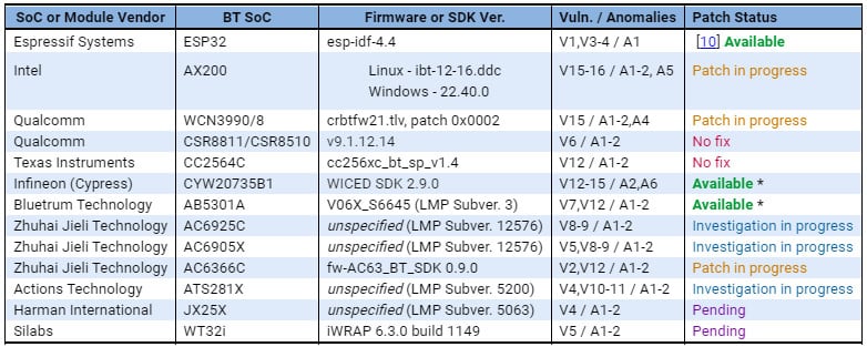 Patch state of BrakTooth vulnerabilities affecting Bluetooth stack