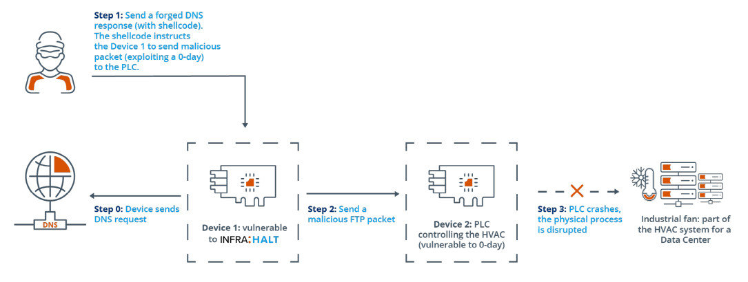 exploiting CVE-2020-25928 for remote code execution