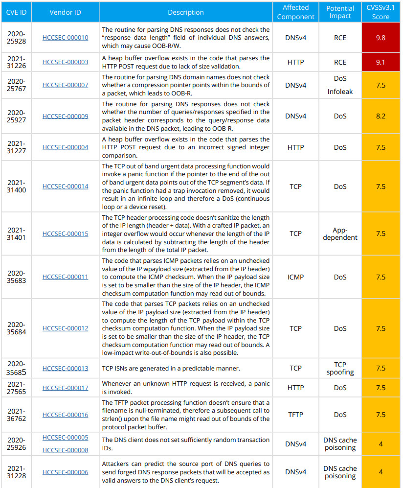 List of INFRA:HALT vulnerabilities