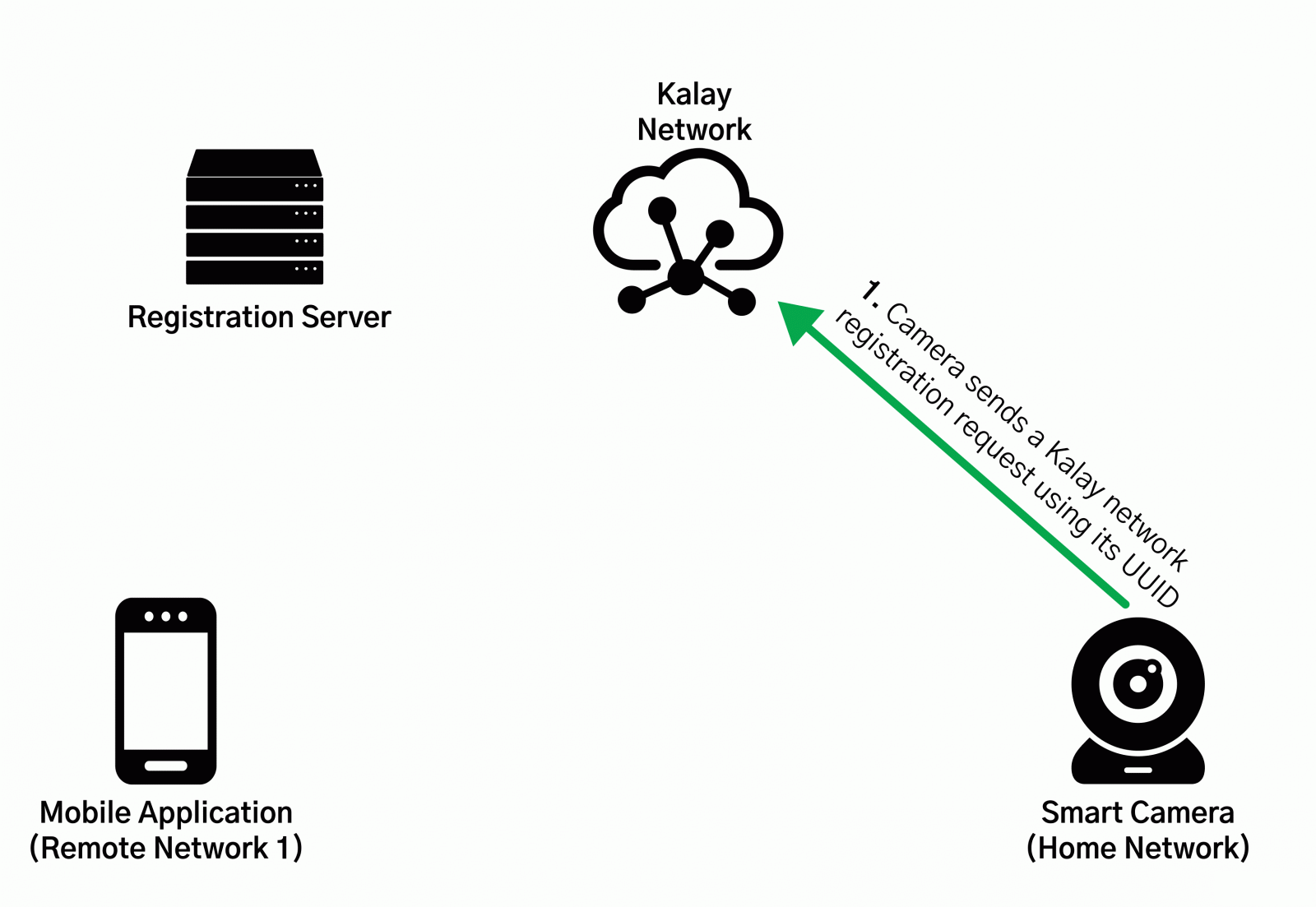 Device registration on ThroughTek's Kalay network