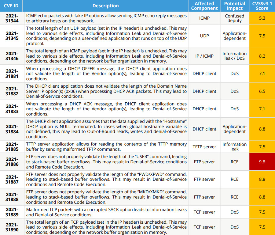 NUCLEUS:13 vulnerabilities in the Nucleus TCP/IP stack