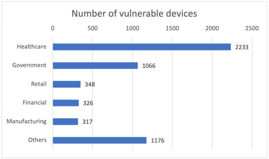 Devices affected by NUCLEUS:13 vulnerabilities in the Nucleus TCP/IP stack