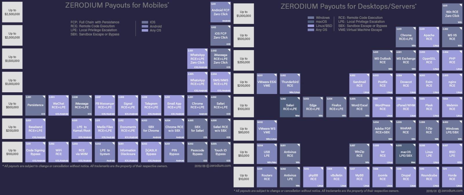 Zerodium payouts for mobile and desktop platforms