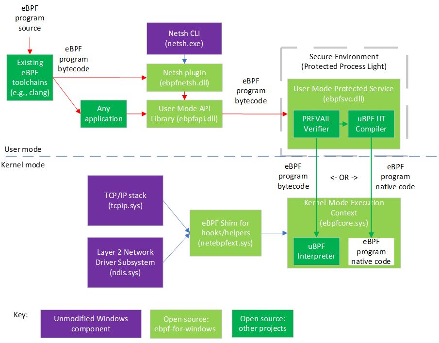eBPF architecture on Windows