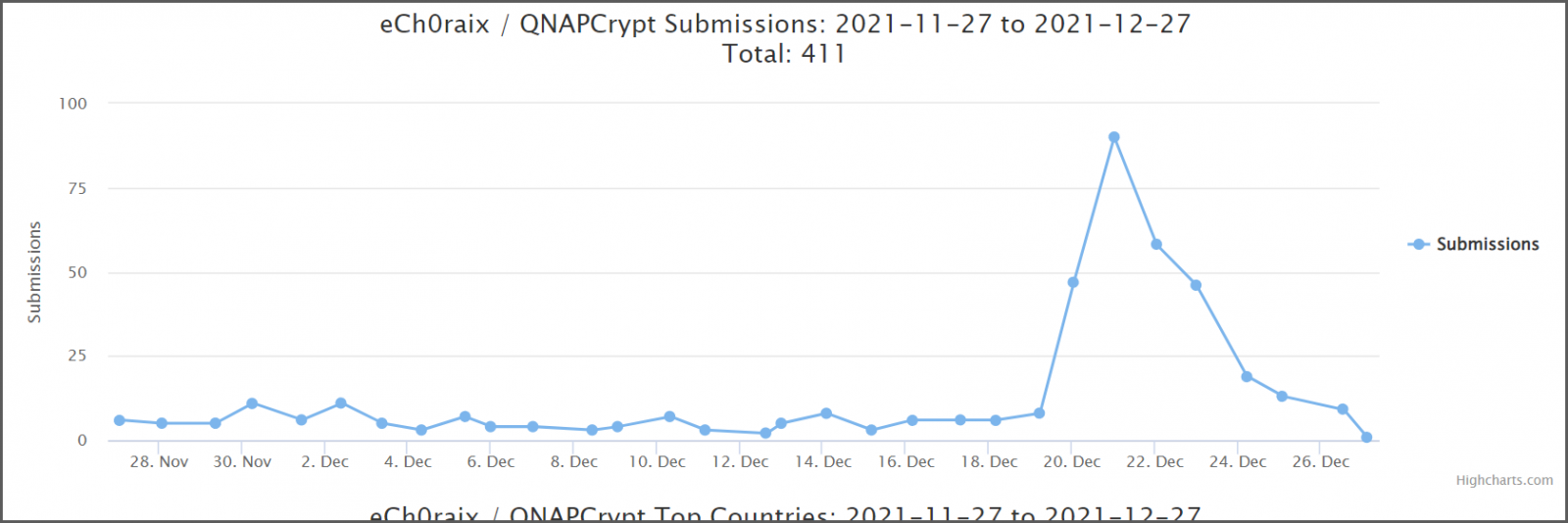 QNAP Spike of ech0raix ransomware submissions on ID Ransomware service