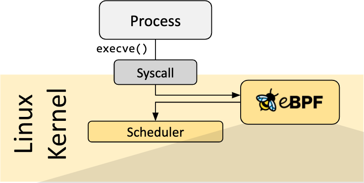 eBPF - system call hook