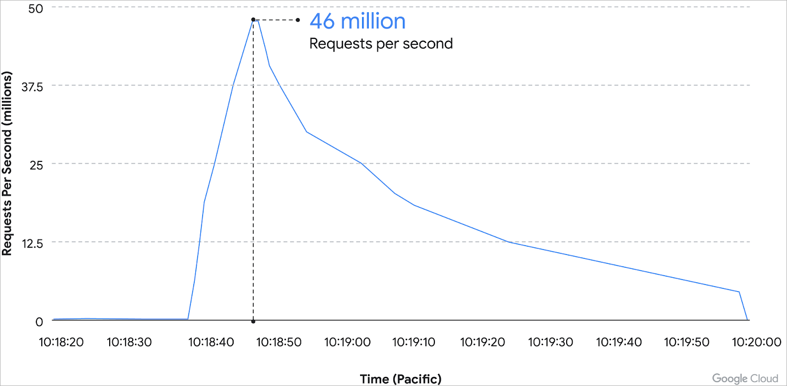 Record-breaking HTTPS DDoS attack peaks at 26 million RPS