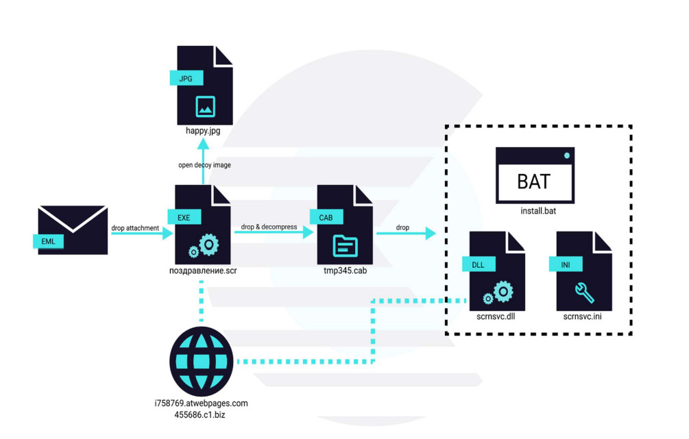 Konni infection chain