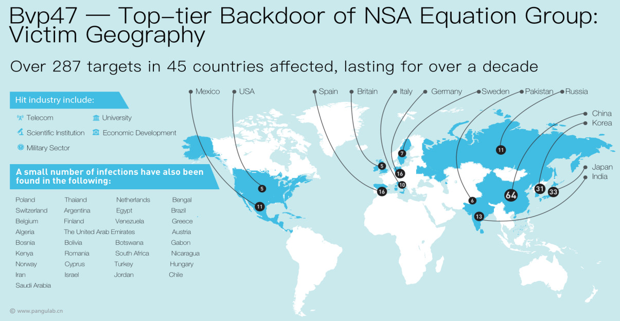 Bvp47 Linux backdoor targets