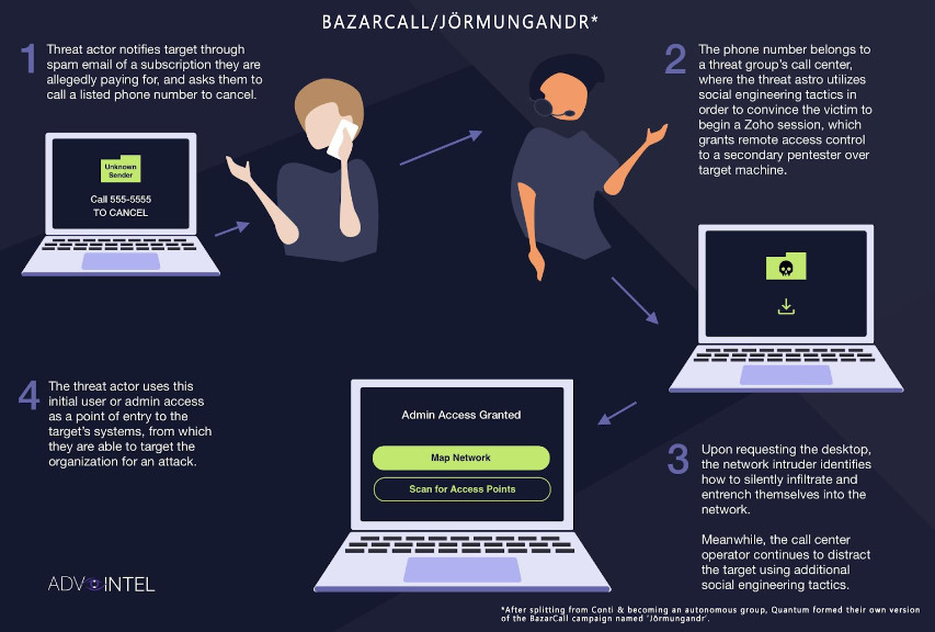 BazarCall attack method explained