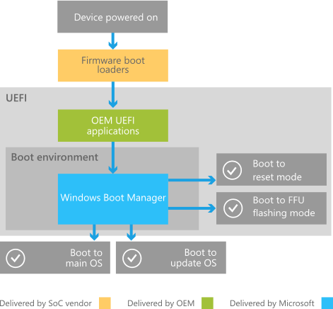 Overview of the boot process on UEFI systems