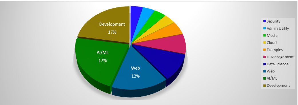 Codice vulnerabile a CVE-2007-4559 presente in tutti i settori