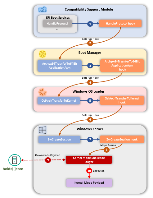 CosmicStrands execution chain