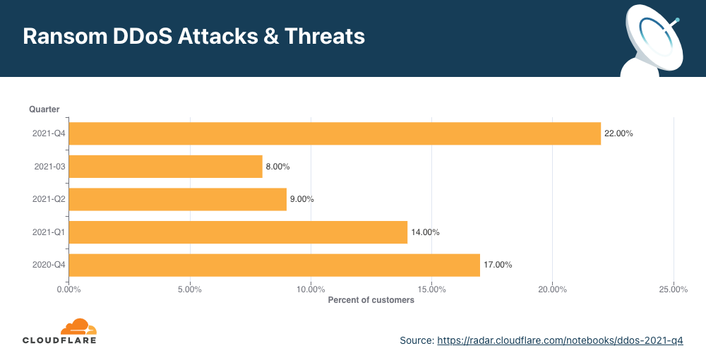 RDDoS attacks over 2021