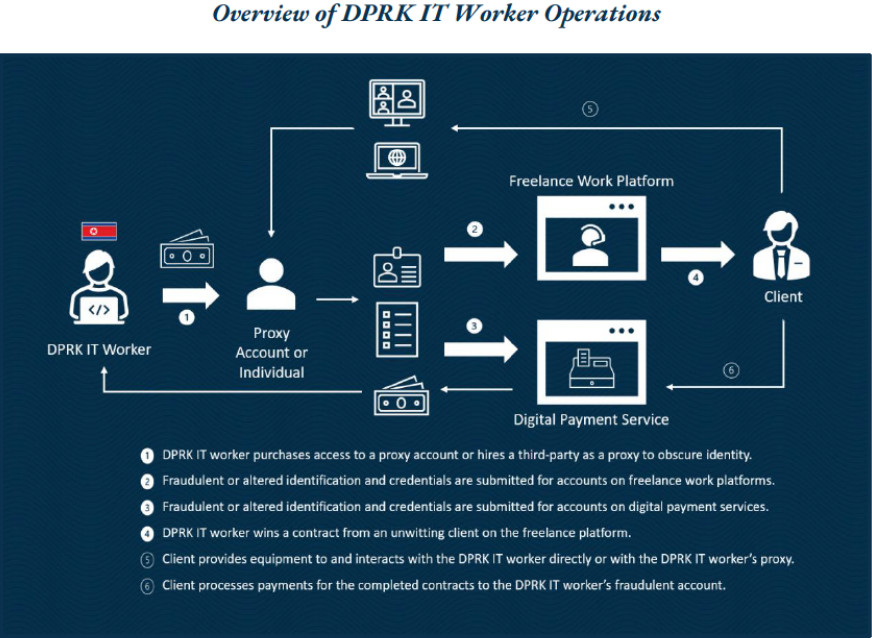 DPRK IT Operations Overview