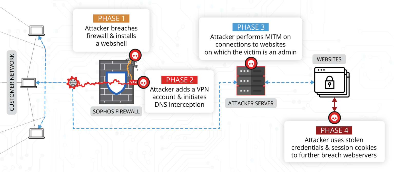 DriftingCloud APT exploiting zero-day bug in Sophos Firewall