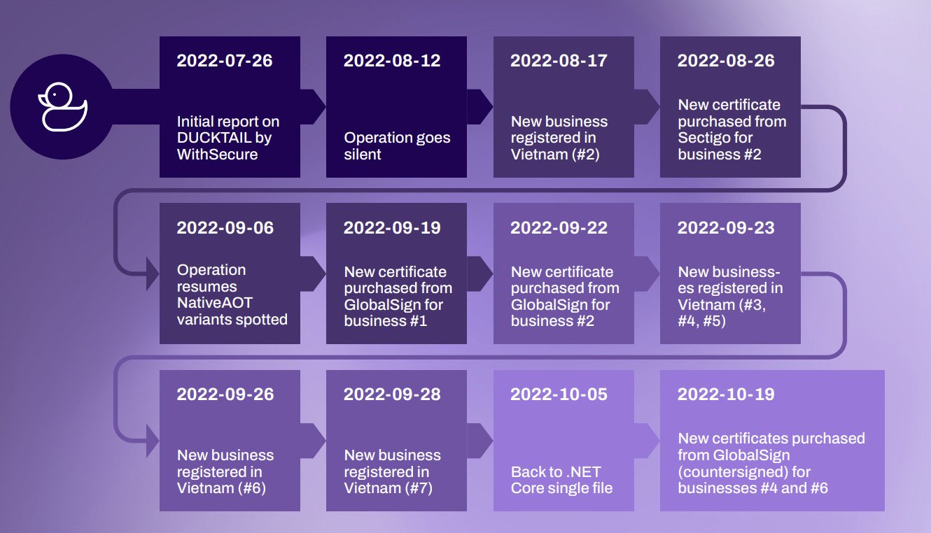 Timeline of the Ducktail operation 