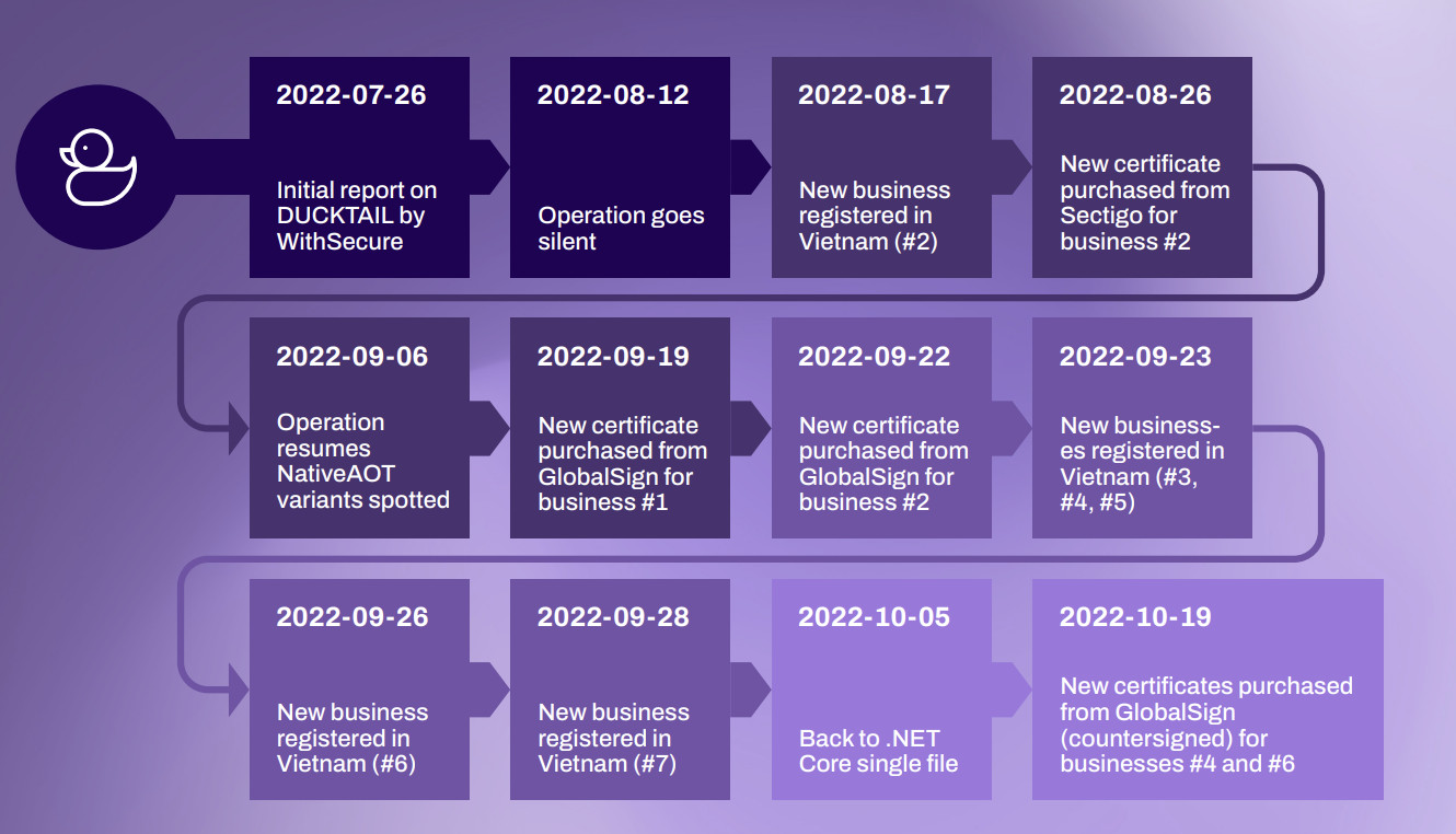 Operation Ducktail Timeline