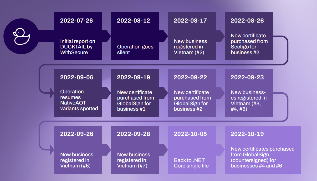 Operation Ducktail Timeline 