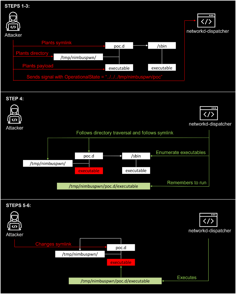 Three-stage Nimbuspwn attack