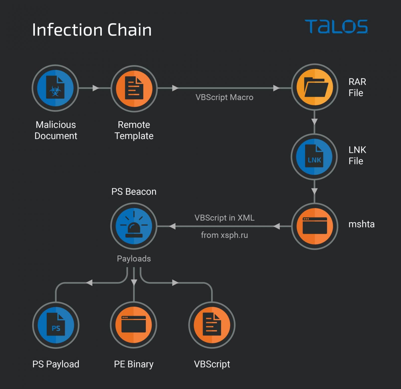 Gamaredon infection chain