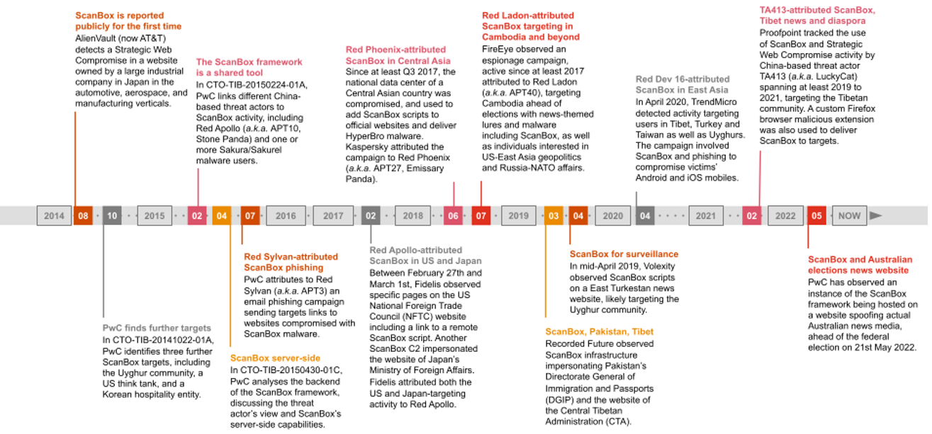 ScanBox malware used by Chinese hackers since 2014 